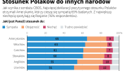 Stosunek Polaków do innych narodów Autor: PAP/Mateusz Krymski