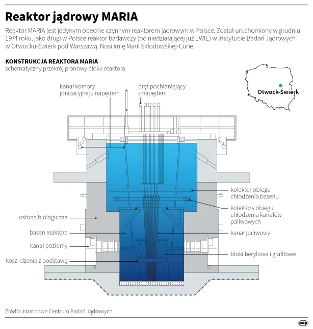 Reaktor jądrowy Maria. Fot. PAP/Maria Samczuk
