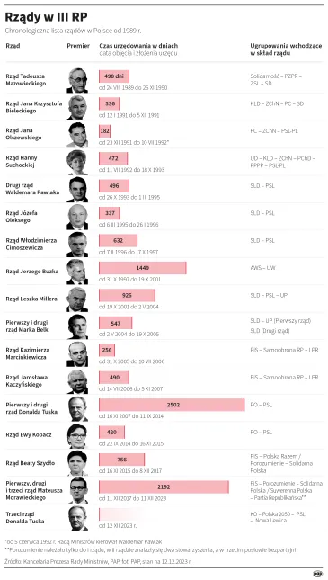 Rządy w III RP, Autor PAP/Adam Ziemienowicz, Mateusz Krymski, Maciej Zieliński