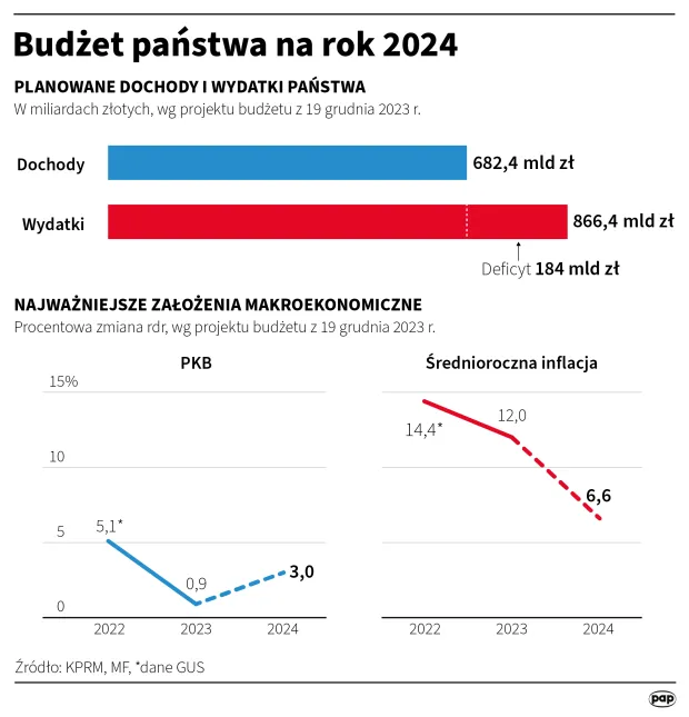 Budżet państwa na rok 2024 Autorzy: PAP/Maciej Zieliński, Adam Ziemienowicz