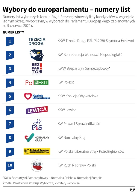 Wybory do europarlamentu – numery list Autor: Maciej Zieliński