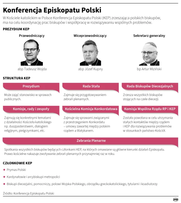 Konferencja Episkopatu Polski. Autor: PAP/infografika/Maciej Zieliński, Adam Ziemienowicz